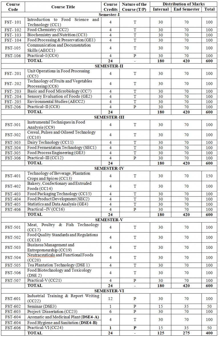 BSc Food Science & Technology – University of Science and Technology